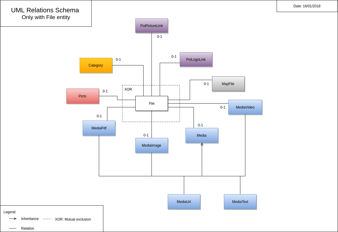 UML File Relation Schema