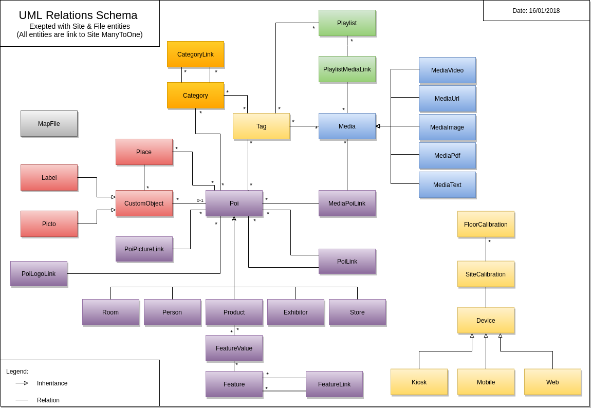 UML Relation Schema