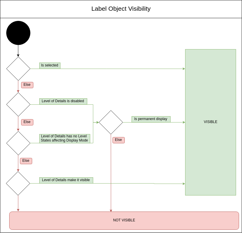 Label Visibility