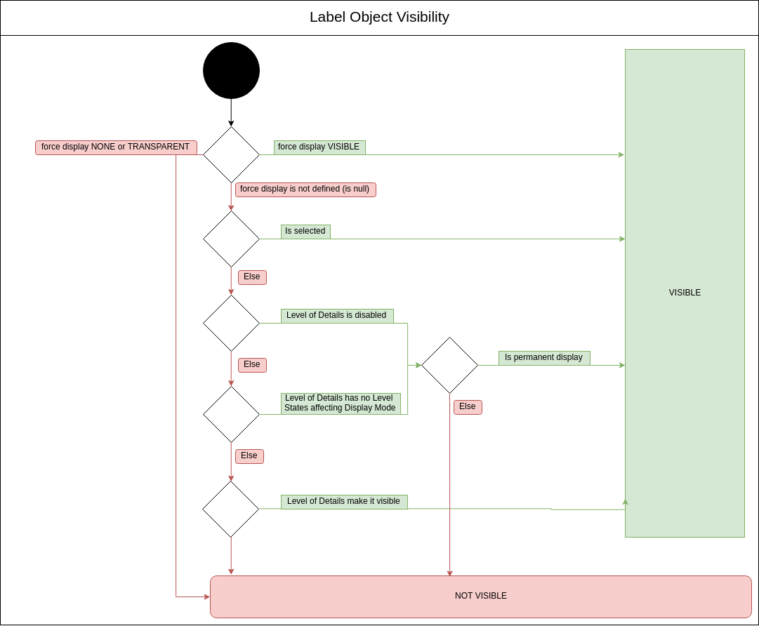 Label Visibility